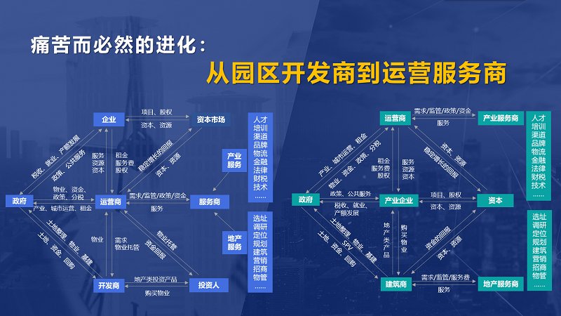 房企轉(zhuǎn)型產(chǎn)業(yè)園區(qū)為什么敗多成少？